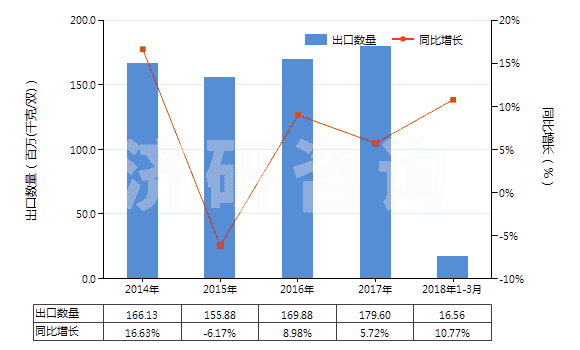 2014-2018年3月中國其他橡膠、塑料短筒靴(過踝)(橡膠或塑料制外底及鞋面,防水及運動鞋靴除外,包括其他裝金屬護鞋頭的橡膠、塑料鞋靴)(HS64029100)出口量及增速統(tǒng)計